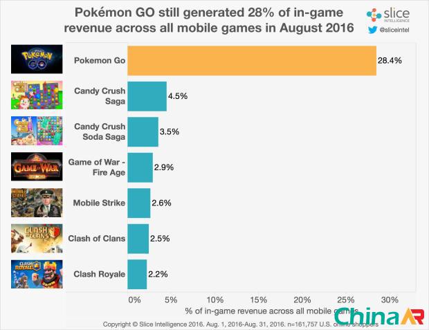 Pokemon Goä»˜è´¹ç”¨æˆ·ä¸‹æ»‘79% ä¸è¿‡ä¾ç„¶æ˜¯ç«žå“çš„å…­å€ ARæ¸¸æˆ