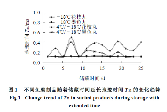 Using NMR to study the moisture changes in the storage of surimi products