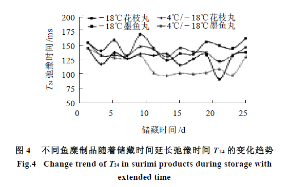 Using NMR to study the moisture changes in the storage of surimi products