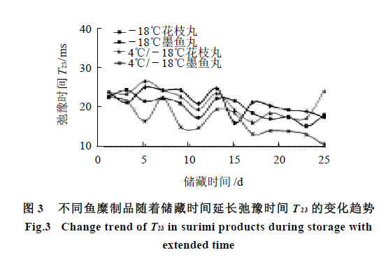 Using NMR to study the moisture changes in the storage of surimi products