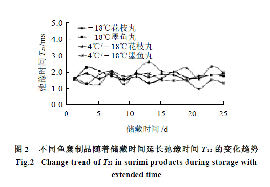 Using NMR to study the moisture changes in the storage of surimi products