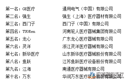 [Inventory] 2016 Top Ten Medical Device Companies in China