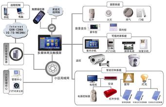 The origin and definition of smart home