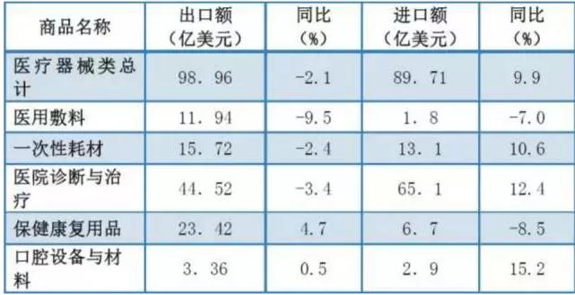 Analysis of medical device import and export data in the first half of 2016: import growth is good