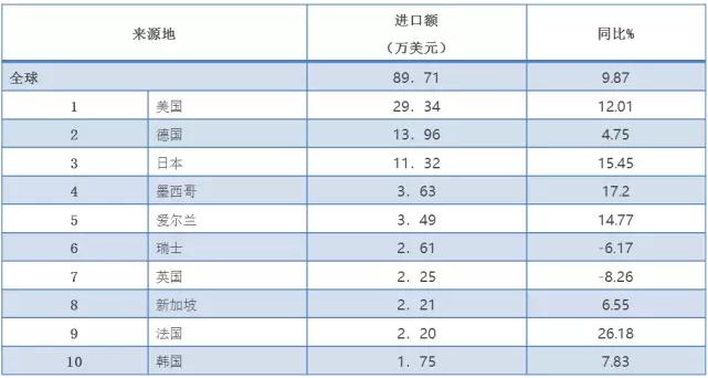 Analysis of medical device import and export data in the first half of 2016: import growth is good