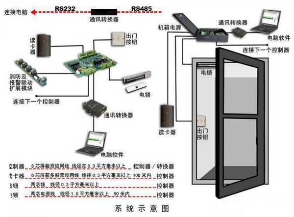 Intelligent access control system is correctly installed. Four major troubleshooting methods