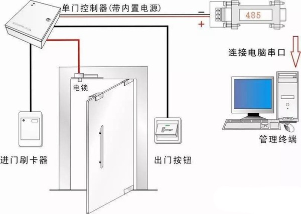 Intelligent access control system is correctly installed. Four major troubleshooting methods