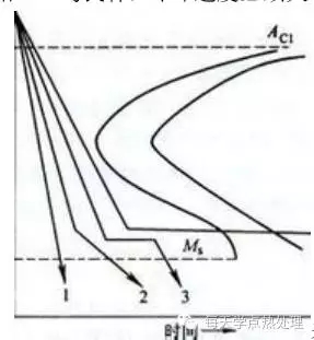 Heat treatment of four fires - normalizing, annealing, quenching, tempering