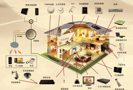 The origin and domestic and international status of smart home