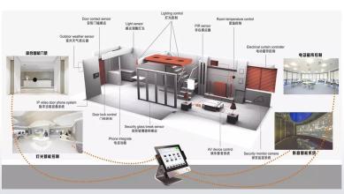 Four Design Principles of Smart Home