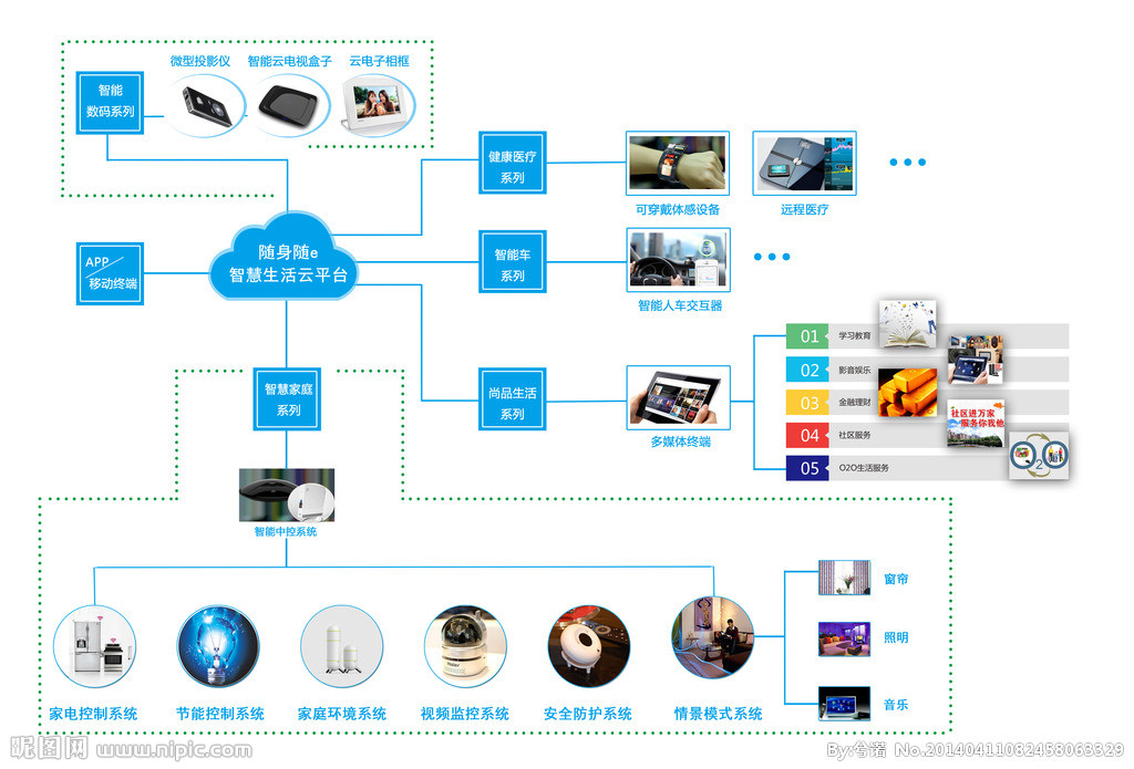 Smart home technology architecture design concept and analysis