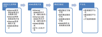 Car Ethernet development and test consulting services