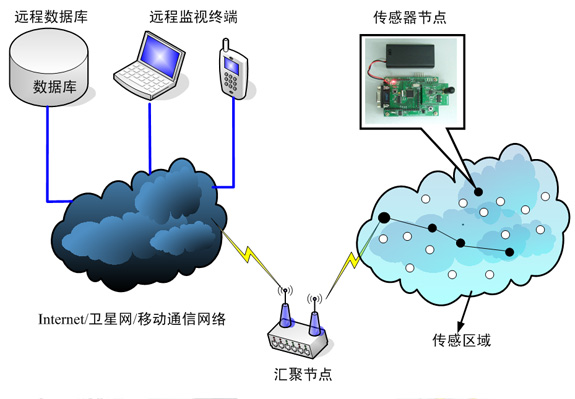 Smart home wireless sensor network technology