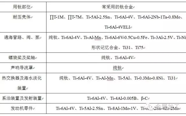 Titanium parts and commonly used alloys on ships at home and abroad