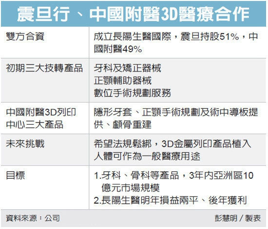 Taiwan Aurora Group cooperates with China Medical University to establish a medical 3D printing company