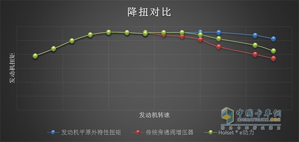 The altitude of 4781 meters Kunlunshankou engine torque comparison
