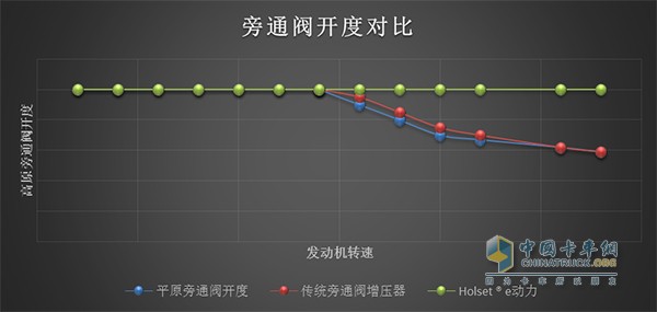 Comparison of Bypass Valves at Kunlun Yamato Turbocharger at Elevation of 4781m