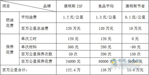 Cummins ISF Million Kilometer Cost Comparison with Competitive Products