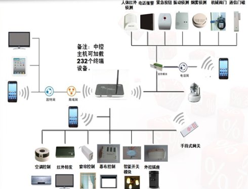 Introduction to the five protocols of Z-Wave technology