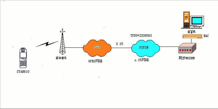 Two major development stages of GPRS and four technological advantages