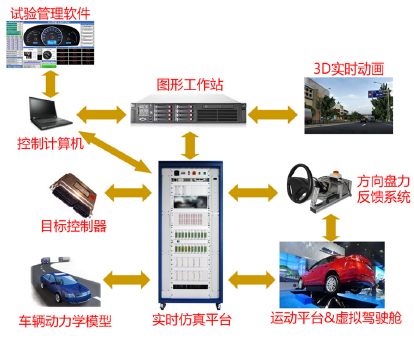 Driver in-loop test system solution