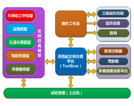 Driver in-loop test system solution