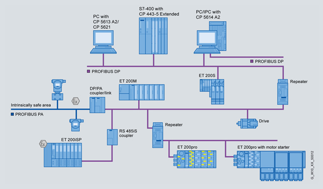 Introduction of several typical fieldbuses in smart home