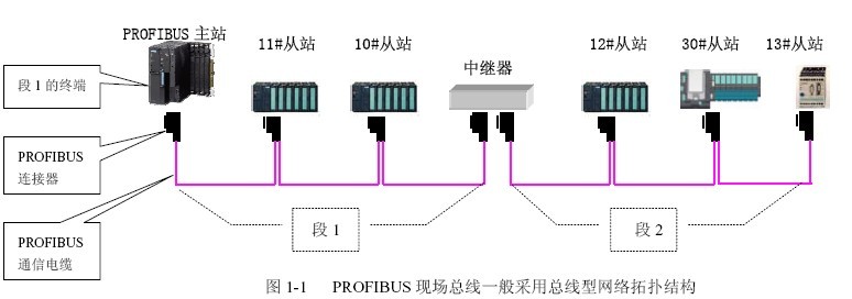 Introduction of several typical fieldbuses in smart home