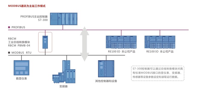 Introduction of several typical fieldbuses in smart home