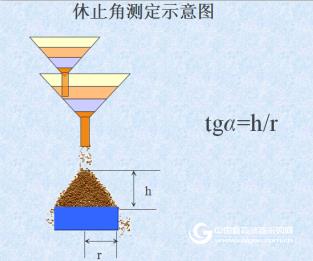 Evaluation and test method for fluidity of powder