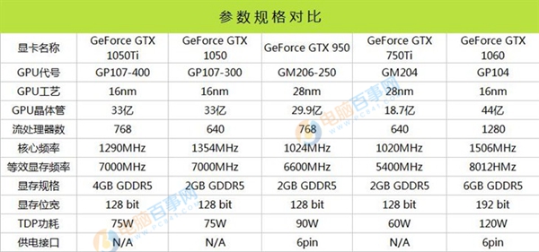 GTX1050Ti with what CPU GTX1050Ti with what motherboard is good