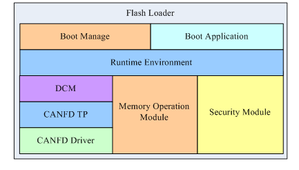 Design and Implementation of Vehicle Bootloader Based on CANFD Bus