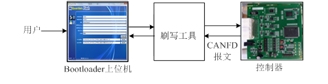 Design and Implementation of Vehicle Bootloader Based on CANFD Bus