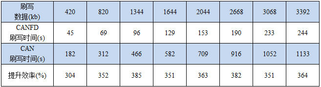 Design and Implementation of Vehicle Bootloader Based on CANFD Bus