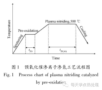 The role and mechanism of pre-oxidation and permeation before ion nitriding