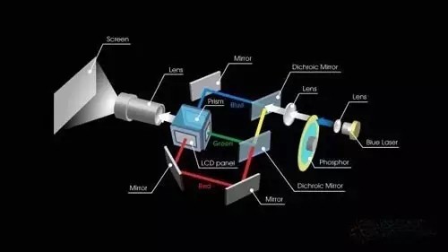 The advantages of laser light source are obvious. Deep analysis of laser projection industry