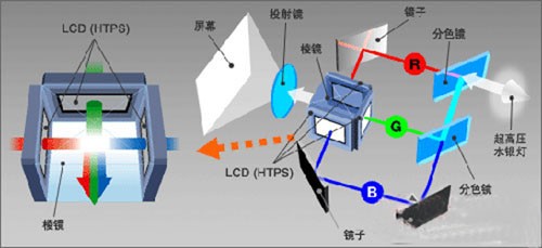 About LCD, DLP, laser projector, how much do you know?