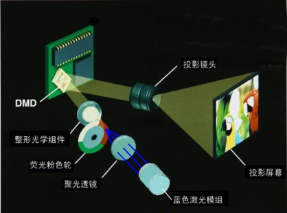 About LCD, DLP, laser projector, how much do you know?