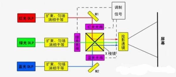 Analysis of the characteristics of three mainstream technologies of laser projection