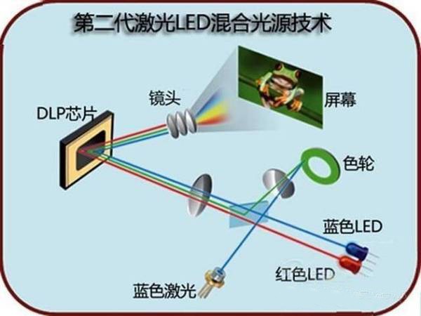 Analysis of the characteristics of three mainstream technologies of laser projection