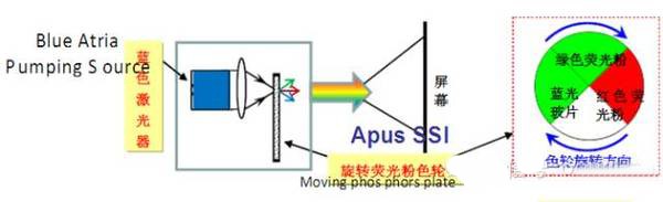 Analysis of the characteristics of three mainstream technologies of laser projection