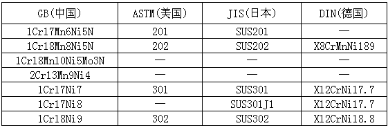 Comparison of domestic and foreign austenitic stainless steel grades