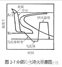 Staged quenching operation