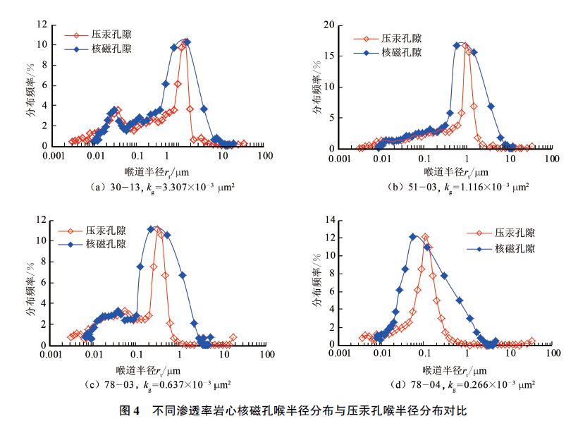 Comparison of different analytical methods for tight sandstone pore structure