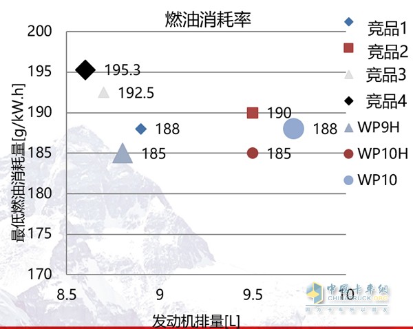 Under the national V/Euro VI standard, WP9H/WP10H has the lowest fuel consumption performance of 185g/kWh