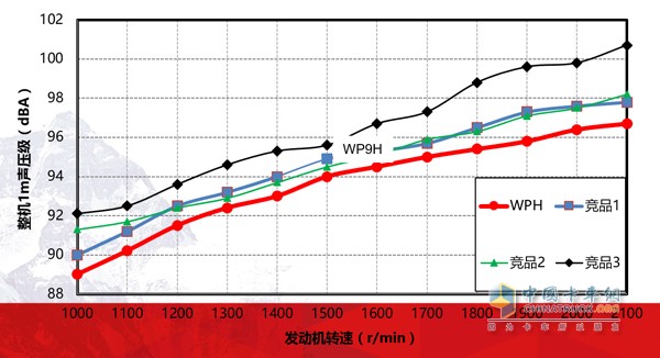 Weichai WP9H/WP10H noise comparison