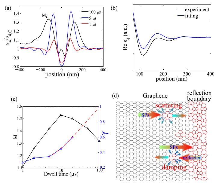 An important member of graphene defect engineering - surface plasmon reflex