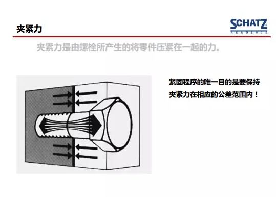 Clamping force generated by fasteners