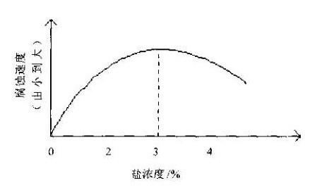 Effect of salt solution concentration on salt spray test