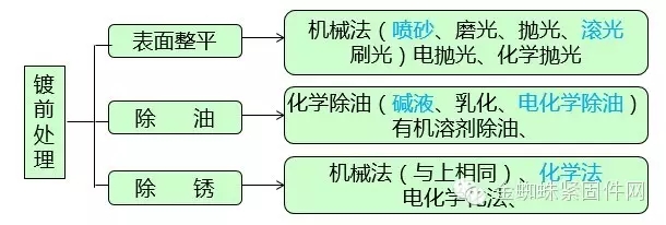 Fastener Surface Treatment - Electroplating Process Diagram